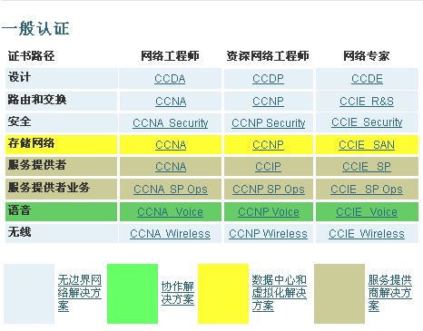 思科認(rèn)證考試項(xiàng)目詳細(xì)介紹