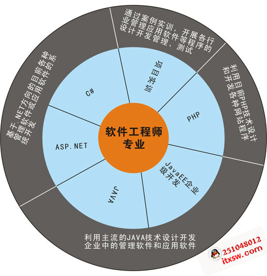 軟件開(kāi)發(fā)工程師專(zhuān)業(yè)